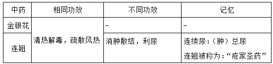 執(zhí)業(yè)藥師《中藥學(xué)專業(yè)知識二》“清熱解毒藥”【藥考3分鐘語音考點】