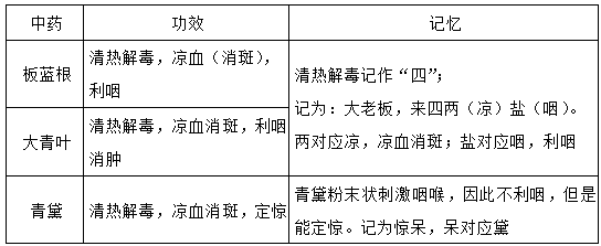 執(zhí)業(yè)藥師《中藥學(xué)專業(yè)知識二》“清熱解毒藥”【藥考3分鐘語音考點】