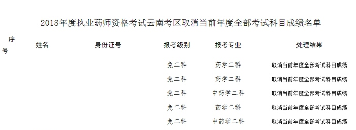 576名考生2018年執(zhí)業(yè)藥師合格成績作廢！原因是這個！