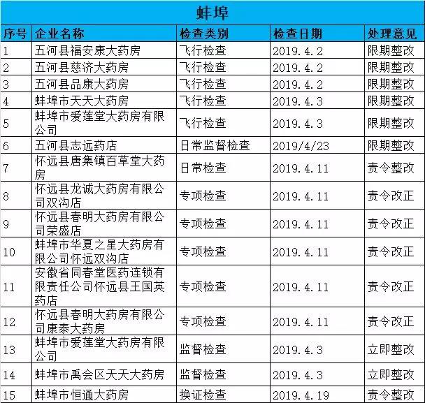 執(zhí)業(yè)藥師掛證檢查正式開始，659家藥店被罰了！