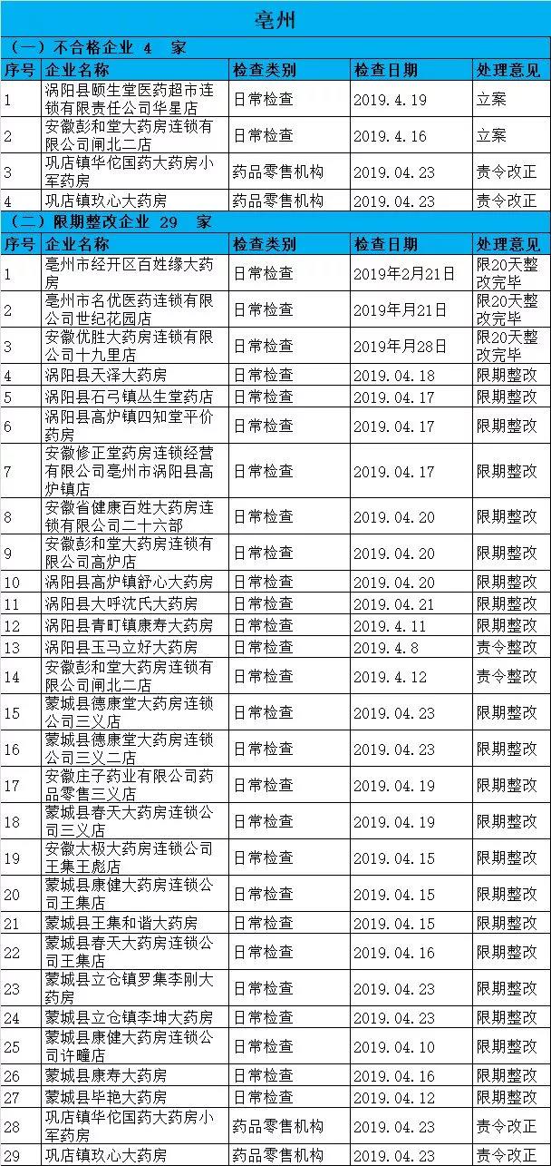 執(zhí)業(yè)藥師掛證檢查正式開始，659家藥店被罰了！