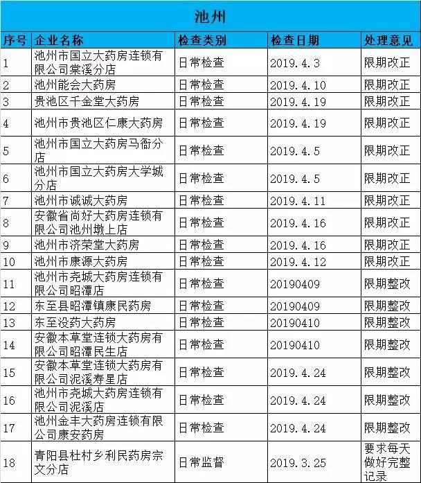 執(zhí)業(yè)藥師掛證檢查正式開始，659家藥店被罰了！