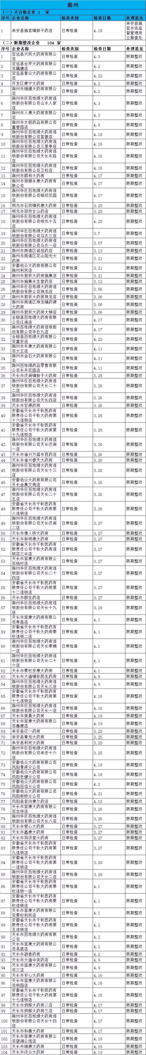 執(zhí)業(yè)藥師掛證檢查正式開始，659家藥店被罰了！