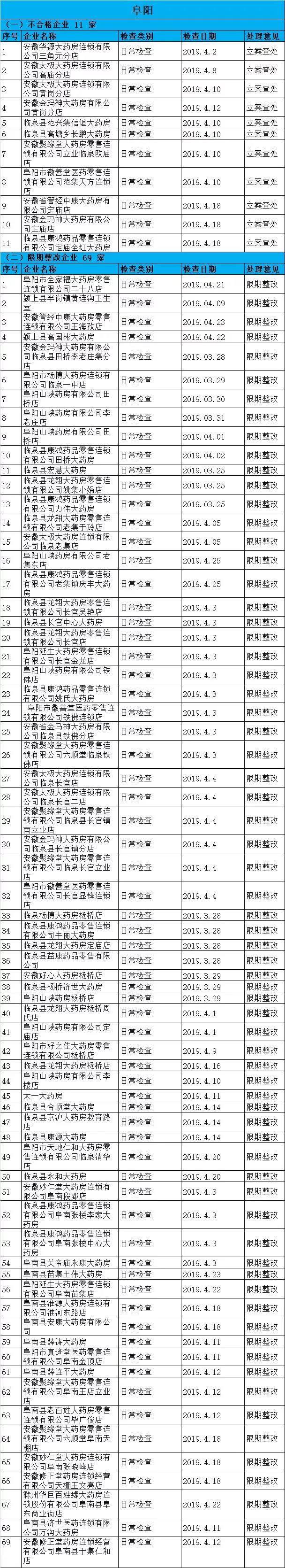 執(zhí)業(yè)藥師掛證檢查正式開始，659家藥店被罰了！