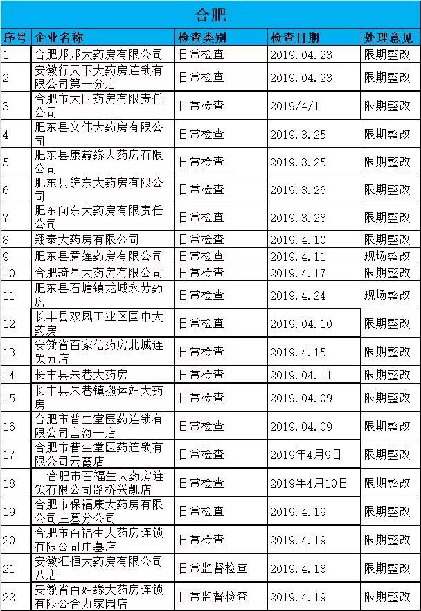 執(zhí)業(yè)藥師掛證檢查正式開始，659家藥店被罰了！