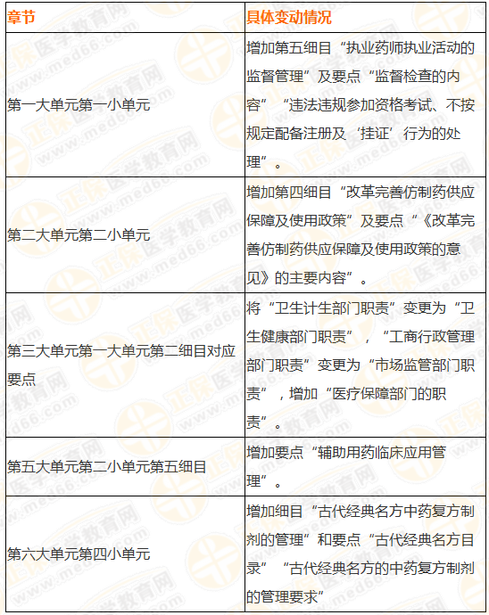 2019執(zhí)業(yè)藥師《法規(guī)》大綱竟有289處變化！