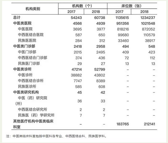 中醫(yī)類(lèi)醫(yī)療衛(wèi)生機(jī)構(gòu)突破6萬(wàn)個(gè)