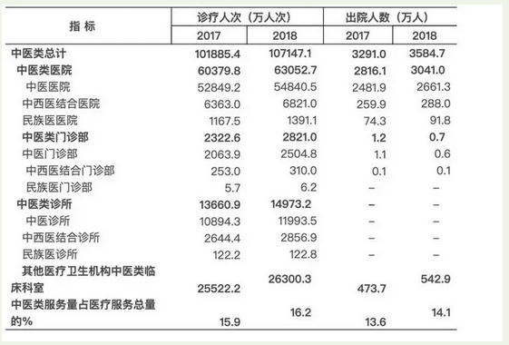 中醫(yī)類(lèi)醫(yī)療衛(wèi)生機(jī)構(gòu)突破6萬(wàn)個(gè)