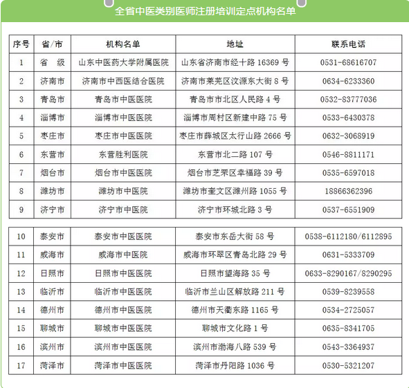 山東省中醫(yī)類(lèi)別醫(yī)師注冊(cè)培訓(xùn)機(jī)構(gòu)名單公布