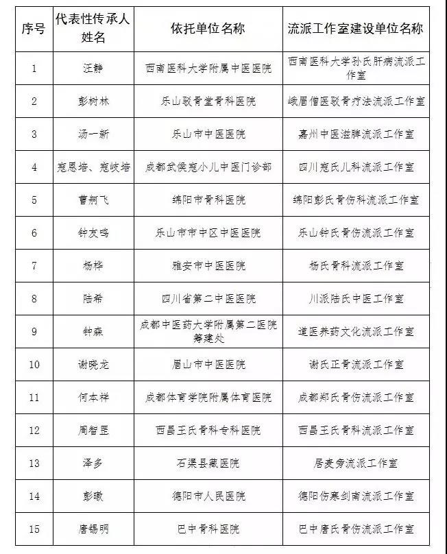 “四川中醫(yī)藥流派工作室”名單出爐，16個(gè)流派榜上有名