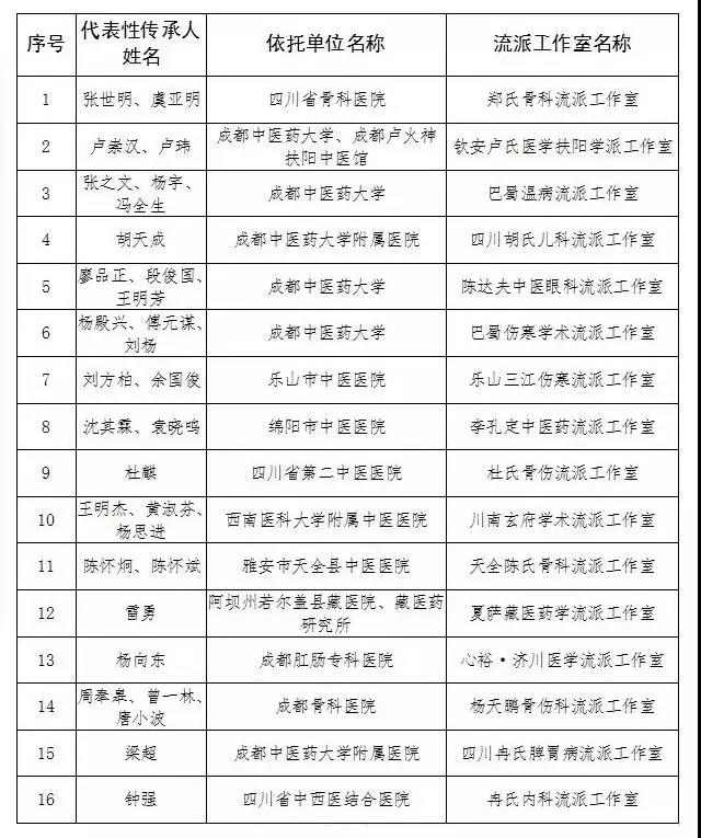“四川中醫(yī)藥流派工作室”名單出爐，16個(gè)流派榜上有名