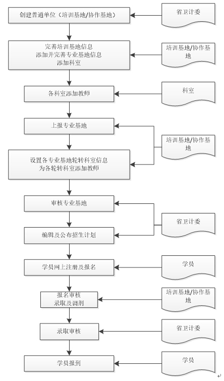 2019年住院醫(yī)師規(guī)范化培訓學員注冊報名及招錄流程「貴州省」