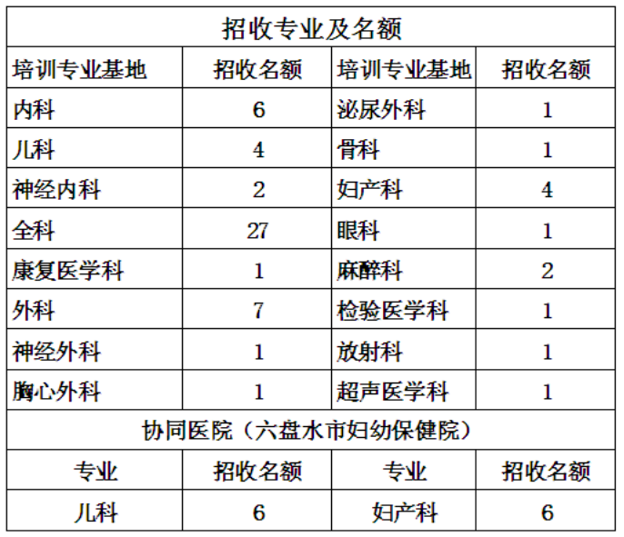 貴州六盤水人民醫(yī)院2019年住院醫(yī)師規(guī)范化培訓(xùn)（西醫(yī)臨床）招生簡章已公布！