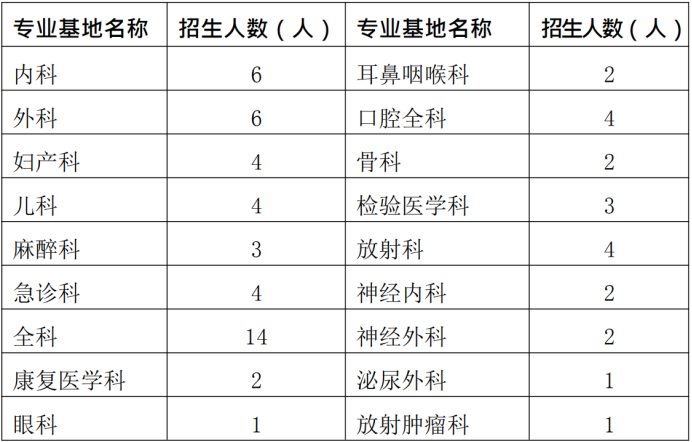 通知！2019年興義市人民醫(yī)院住院醫(yī)師規(guī)范化培訓(xùn)學(xué)員招生65人簡章公布啦！【貴州省】