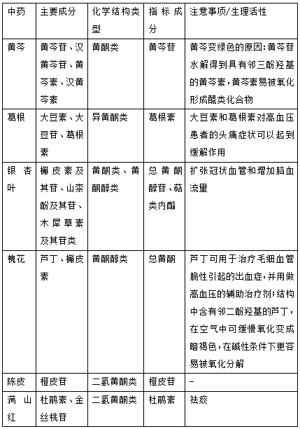 執(zhí)業(yè)藥師《中藥學(xué)專業(yè)知識一》“含黃酮類化合物的常用中藥”【藥考3分鐘語音考點】