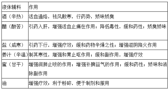 執(zhí)業(yè)藥師《中藥學(xué)專業(yè)知識一》“炮制常用液體輔料及作用”【藥考3分鐘語音考點】