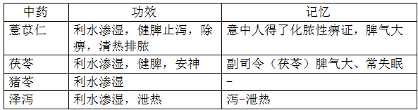 執(zhí)業(yè)藥師《中藥學專業(yè)知識二》“利水滲濕藥”【藥考3分鐘語音考點】