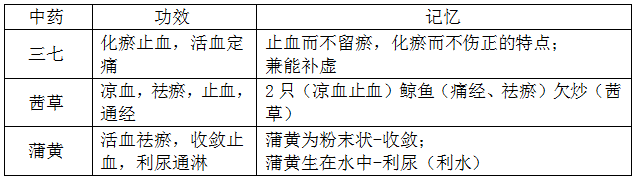 執(zhí)業(yè)藥師《中藥學專業(yè)知識二》“化瘀止血藥、溫經(jīng)止血藥、收斂止血藥”【藥考3分鐘語音考點】