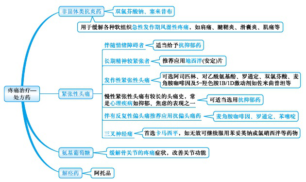 醫(yī)學教育網執(zhí)業(yè)西藥師：《答疑周刊》2019年第33期
