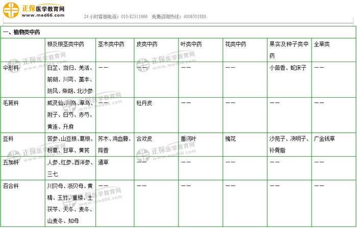 403味中藥大匯總！2019年執(zhí)業(yè)藥師《中藥二》復(fù)習(xí) 靠它了！