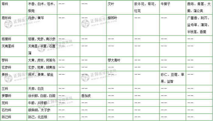 403味中藥大匯總！2019年執(zhí)業(yè)藥師《中藥二》復(fù)習(xí) 靠它了！