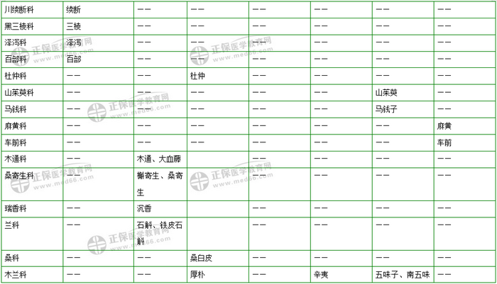 403味中藥大匯總！2019年執(zhí)業(yè)藥師《中藥二》復(fù)習(xí) 靠它了！