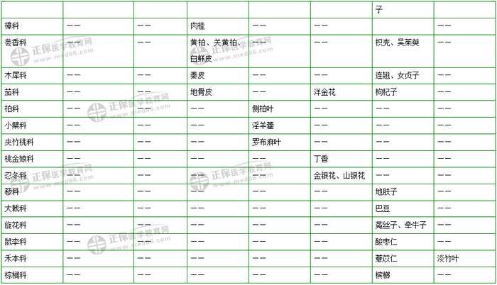 403味中藥大匯總！2019年執(zhí)業(yè)藥師《中藥二》復(fù)習(xí) 靠它了！