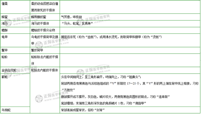 403味中藥大匯總！2019年執(zhí)業(yè)藥師《中藥二》復(fù)習(xí) 靠它了！