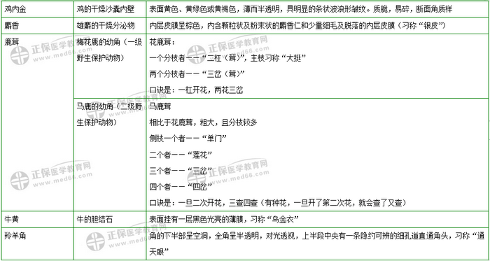 403味中藥大匯總！2019年執(zhí)業(yè)藥師《中藥二》復(fù)習(xí) 靠它了！