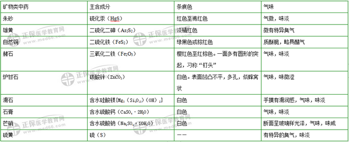 403味中藥大匯總！2019年執(zhí)業(yè)藥師《中藥二》復(fù)習(xí) 靠它了！