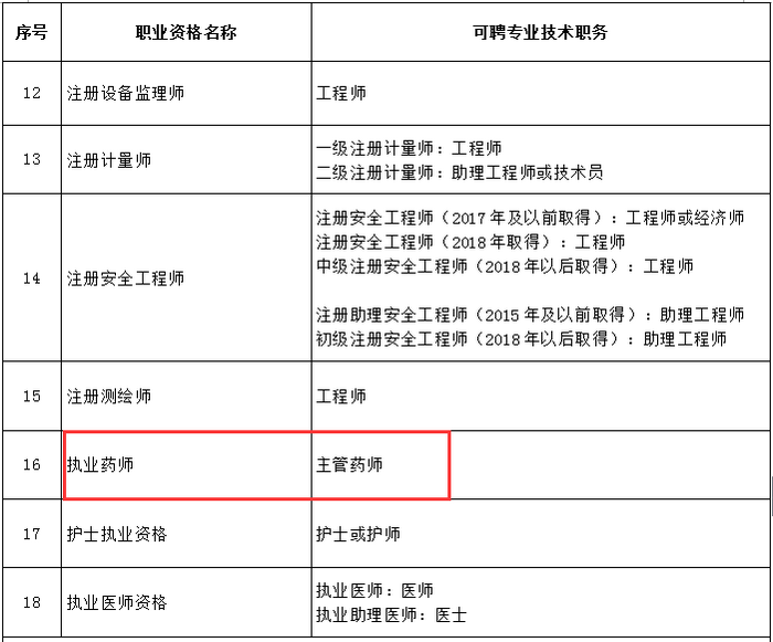 又一省市實行執(zhí)業(yè)藥師評職稱，全國多地已發(fā)文執(zhí)行！