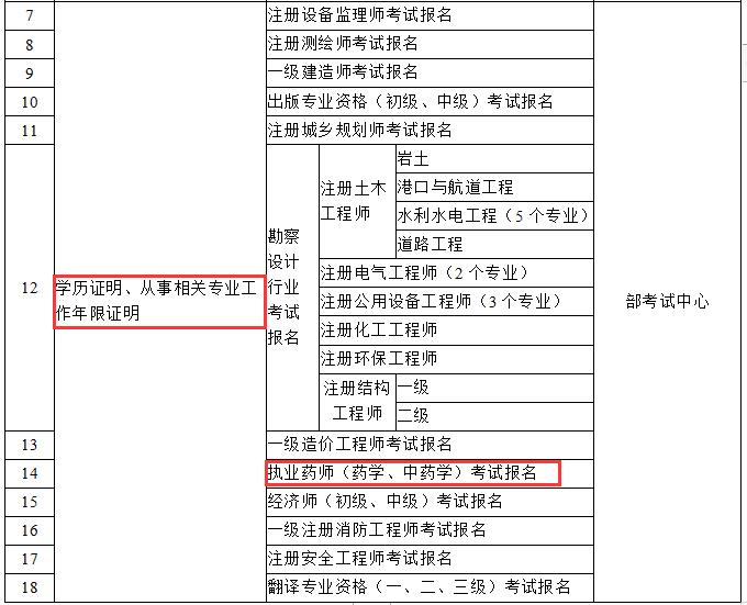 國家發(fā)文！2019執(zhí)業(yè)藥師報名將不需要工作、學(xué)歷證明！