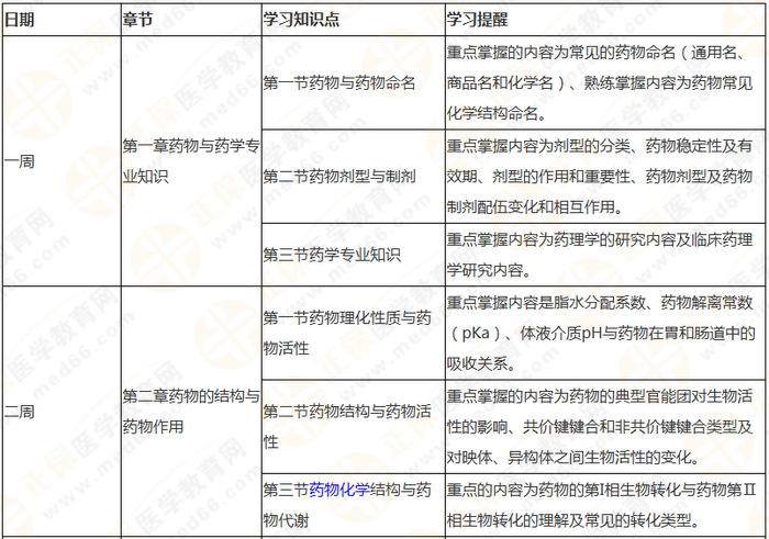 10周拿下執(zhí)業(yè)藥師《中/藥一》 這份備考計劃表刷爆朋友圈！