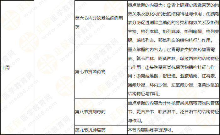 10周拿下執(zhí)業(yè)藥師《中/藥一》 這份備考計劃表刷爆朋友圈！