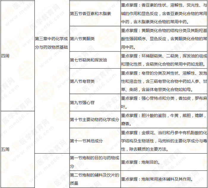 10周拿下執(zhí)業(yè)藥師《中/藥一》 這份備考計劃表刷爆朋友圈！