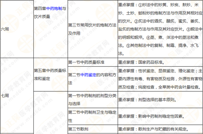 10周拿下執(zhí)業(yè)藥師《中/藥一》 這份備考計劃表刷爆朋友圈！