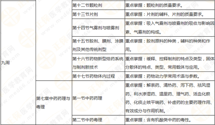 10周拿下執(zhí)業(yè)藥師《中/藥一》 這份備考計劃表刷爆朋友圈！