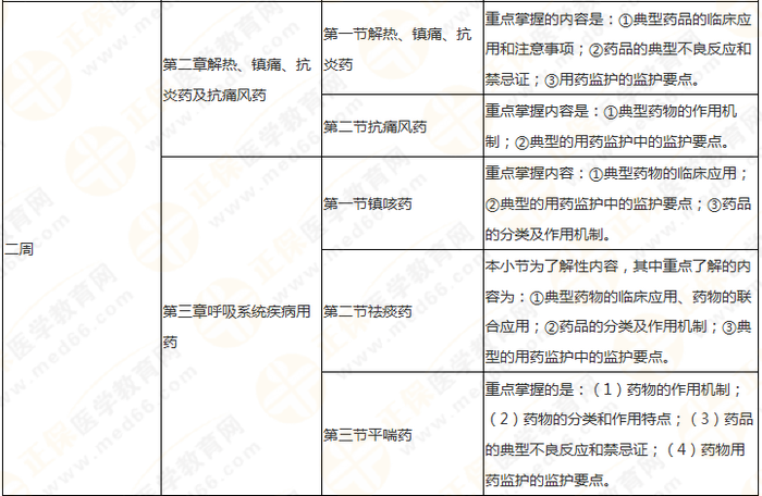 快來收藏！執(zhí)業(yè)藥師《藥二》教材知識結(jié)構(gòu)+學(xué)習(xí)重點
