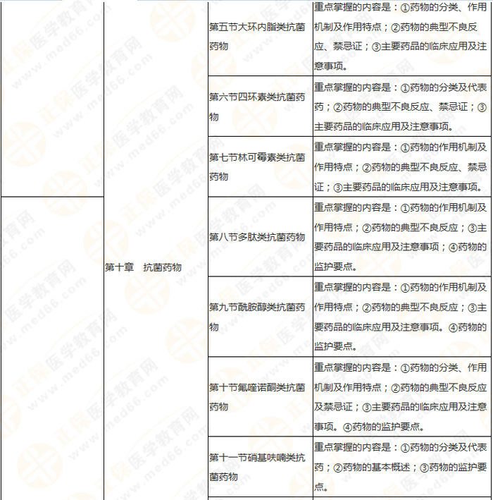 快來收藏！執(zhí)業(yè)藥師《藥二》教材知識結(jié)構(gòu)+學(xué)習(xí)重點