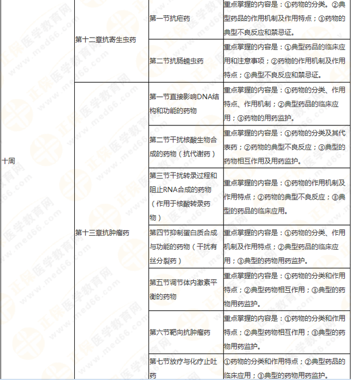快來收藏！執(zhí)業(yè)藥師《藥二》教材知識結(jié)構(gòu)+學(xué)習(xí)重點