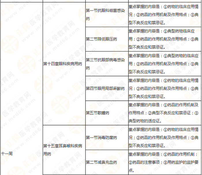 快來收藏！執(zhí)業(yè)藥師《藥二》教材知識結(jié)構(gòu)+學(xué)習(xí)重點！