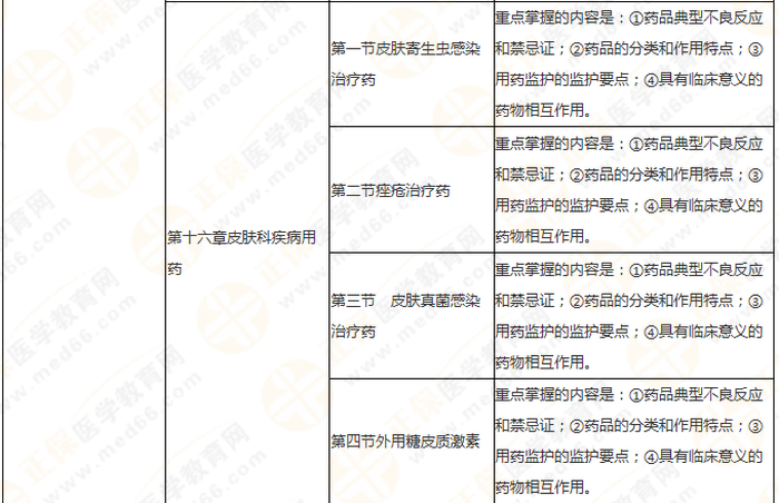 快來收藏！執(zhí)業(yè)藥師《藥二》教材知識結(jié)構(gòu)+學(xué)習(xí)重點