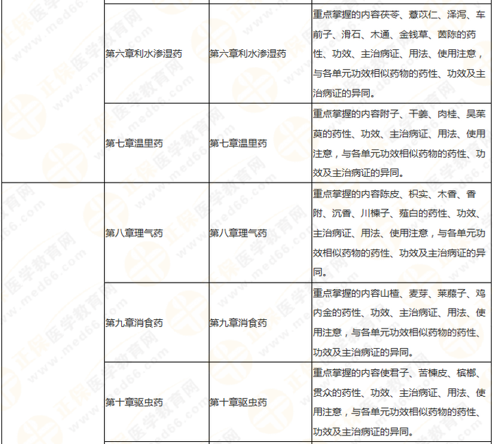 11周拿下執(zhí)業(yè)藥師《中/藥二》 這份備考計(jì)劃表考生務(wù)必收藏！