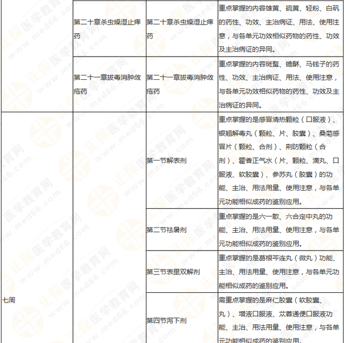 11周拿下執(zhí)業(yè)藥師《中/藥二》 這份備考計(jì)劃表考生務(wù)必收藏！