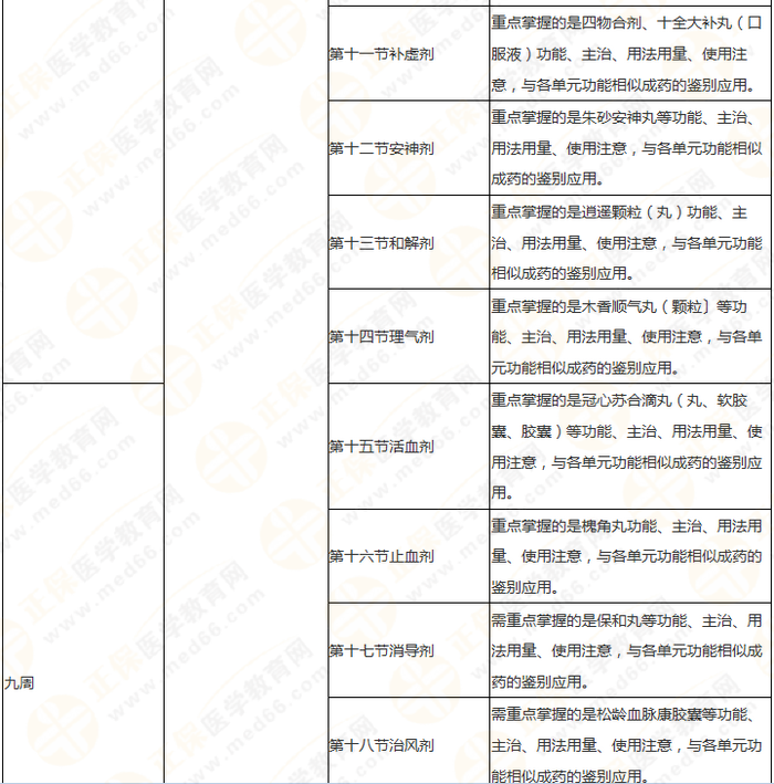 11周拿下執(zhí)業(yè)藥師《中/藥二》 這份備考計(jì)劃表考生務(wù)必收藏！