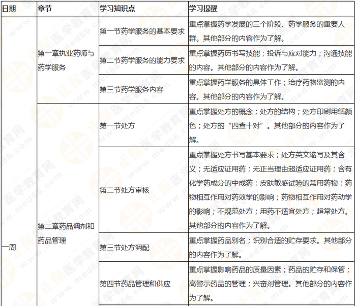 執(zhí)業(yè)藥師《藥綜》教材框架 理清思路 提高學(xué)習(xí)效率！