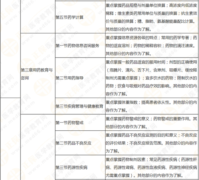 執(zhí)業(yè)藥師《藥綜》教材框架 理清思路 提高學(xué)習(xí)效率！