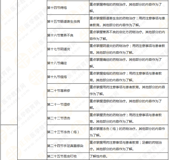 執(zhí)業(yè)藥師《藥綜》教材框架 理清思路 提高學(xué)習(xí)效率！