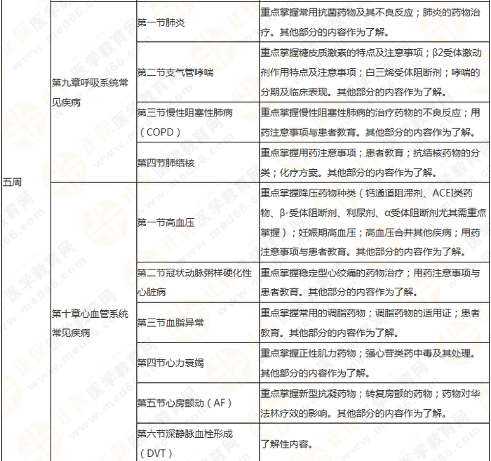 執(zhí)業(yè)藥師《藥綜》教材框架 理清思路 提高學(xué)習(xí)效率！