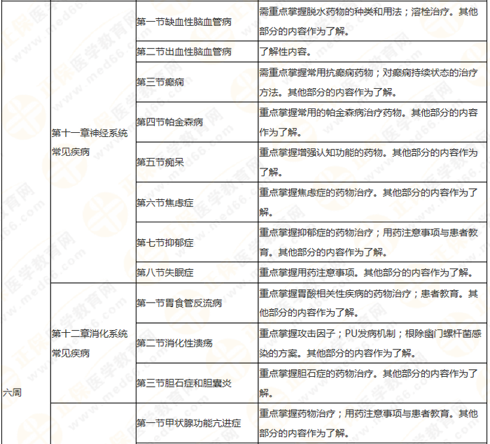 執(zhí)業(yè)藥師《藥綜》教材框架 理清思路 提高學(xué)習(xí)效率！